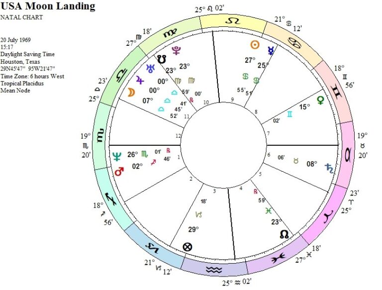 What Do The Fixed Stars Tell Of The 1969 US Moon Landing? - Sublunar ...